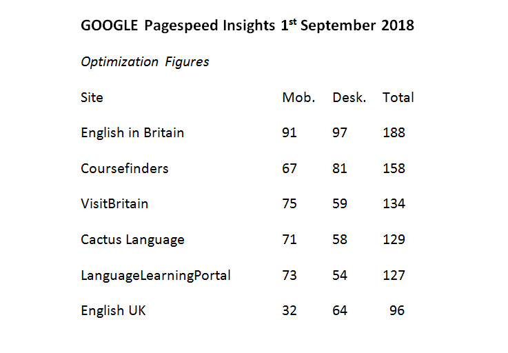 comparative pagespeed insights scores